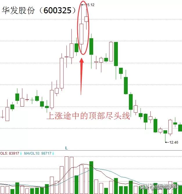 k线组合形态看涨,十大经典k线组合形态图解