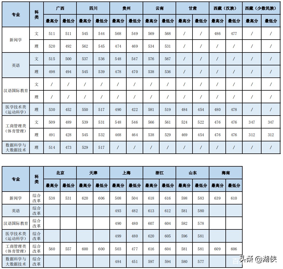 上海体育学院在全国的最新排名,高考体育生专科有哪些学校