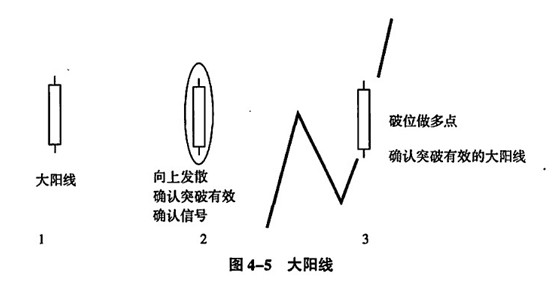 太阳线k线图讲解,太阳线k图