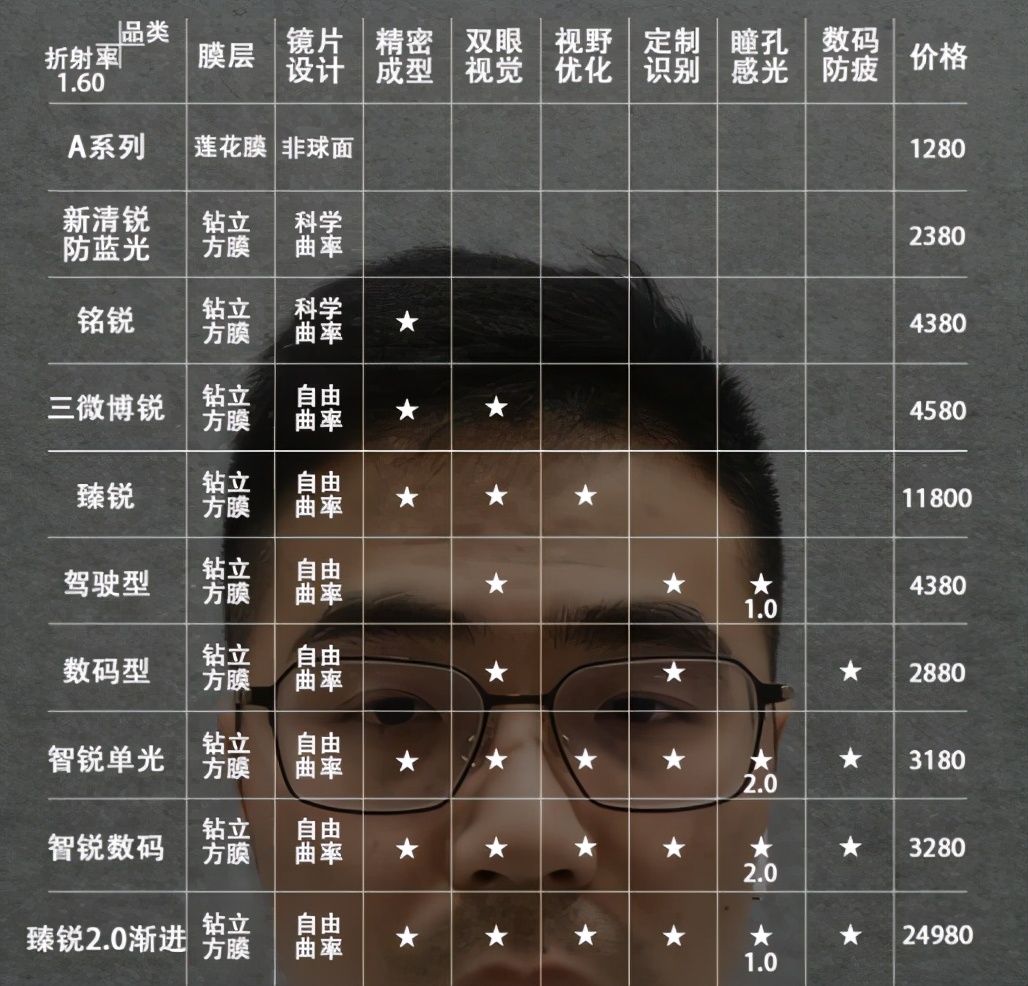 业界天花板是什么,蔡司智锐系列是不是镜片天花板