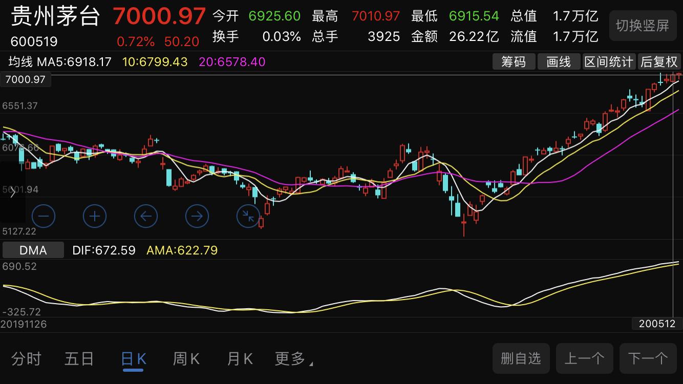 股票前复权后复权不复权代表什么,股票的前复权和后复权是什么意思