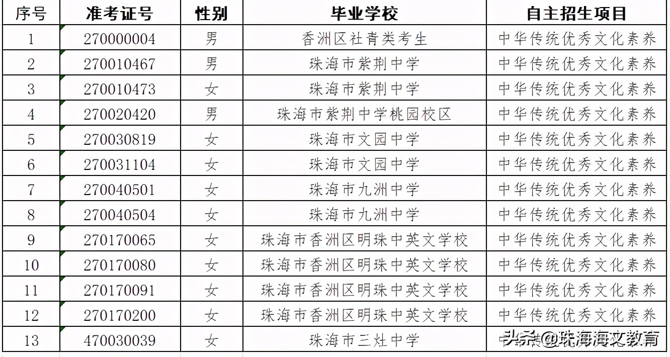 2020珠海二中自主招生,珠海自主招生审核通过名单