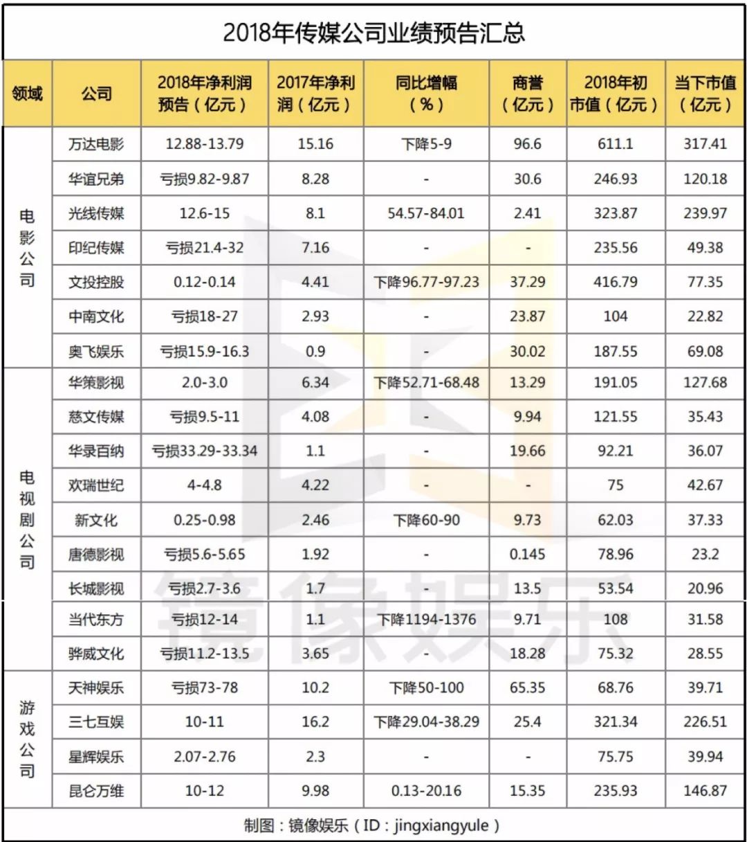 孙俪持股公司海润影业净利下降9207%被ST,30家影视公司业绩亏损