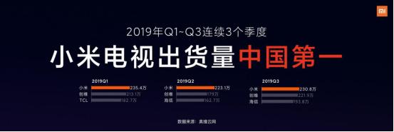 小米电视最新出货量,小米电视14个季度国内第一