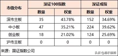 最佳指数深证100,深证100指数调整