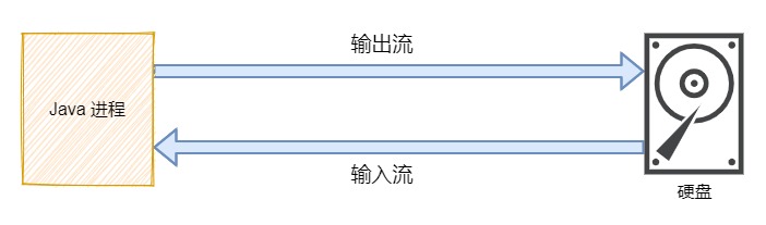 javaio教程,javaio的理解