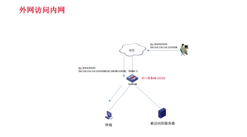 华为ar路由器限制指定ip不能上网,华为ar路由器怎么使用公网访问