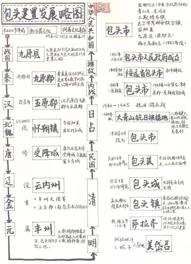 包头的历史渊源附珍贵老照片,包头这座城市的前世今生