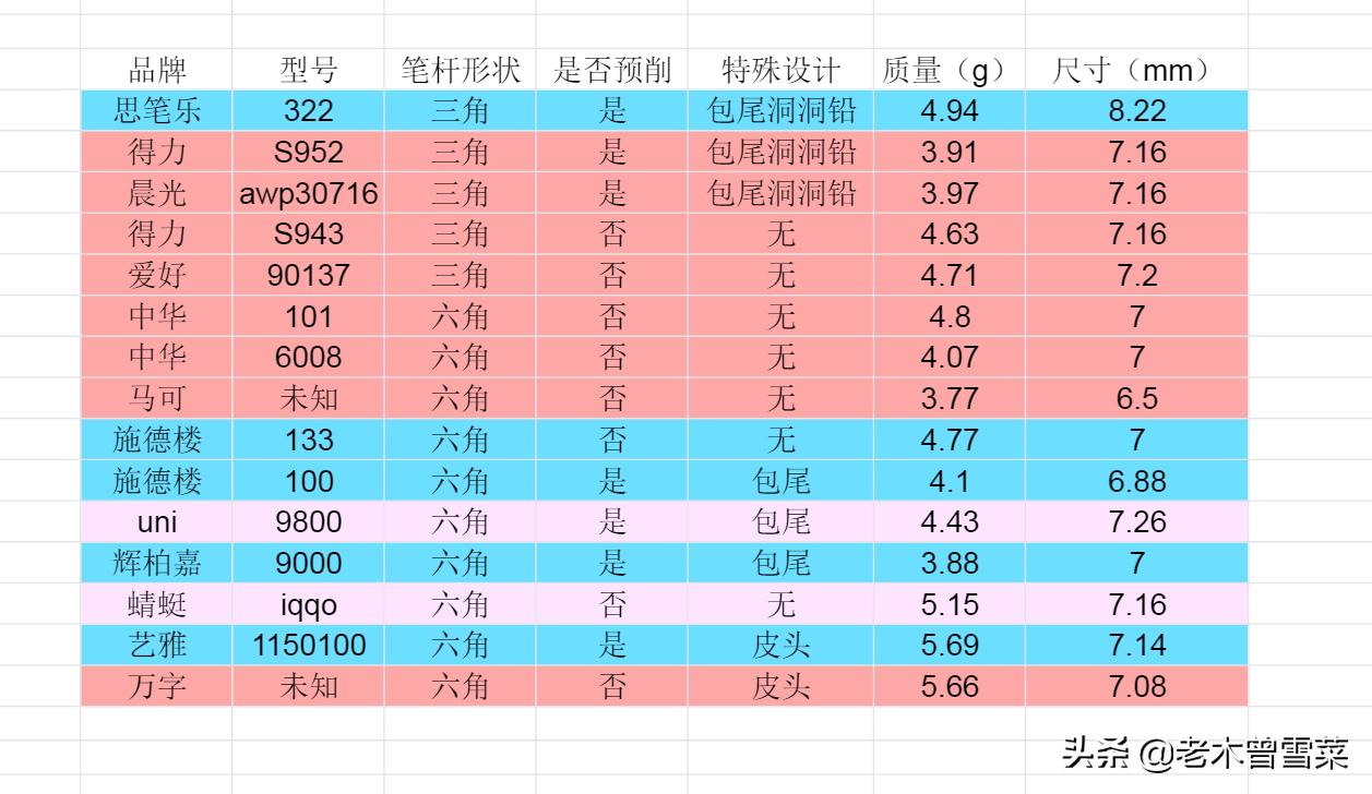 品牌铅笔和杂牌铅笔,铅笔品牌哪个好