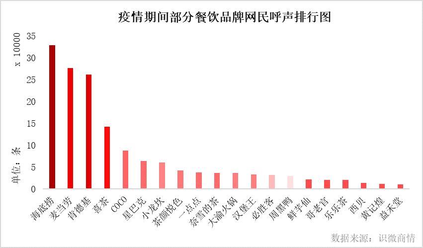 2020年准备好让客户更爱你么？——餐饮品牌忠诚度分析，美库尔