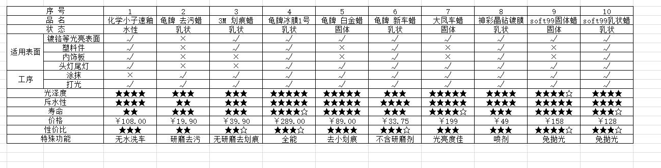 洗车必备的17件神器,自己动手洗车用什么工具好