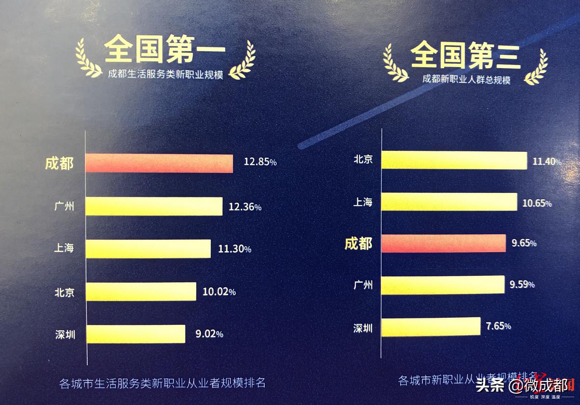 成都的新职业,成都新行业