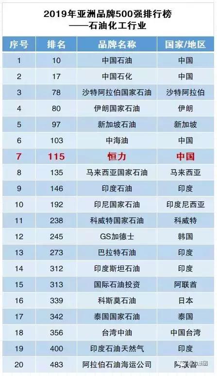 恒力集团是不是世界500强,恒力集团九大产业基地