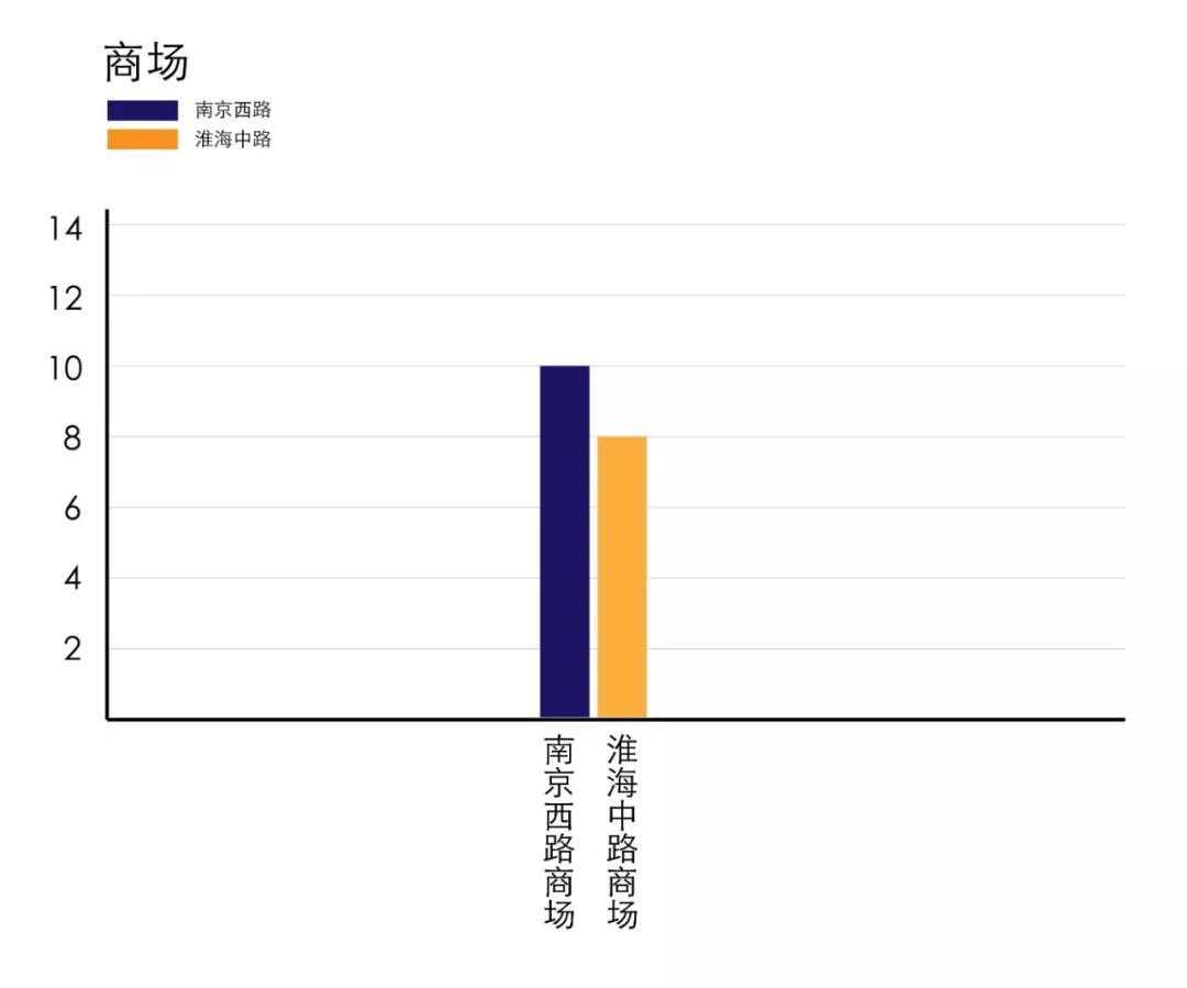 淮海路和南京西路哪个繁华,南京西路vs陆家嘴