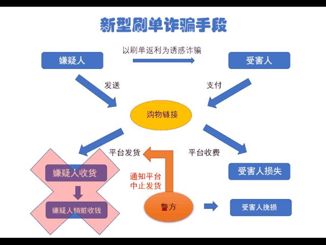 安定区公安局网络刷单诈骗破案率,抓获刷单网络诈骗团伙