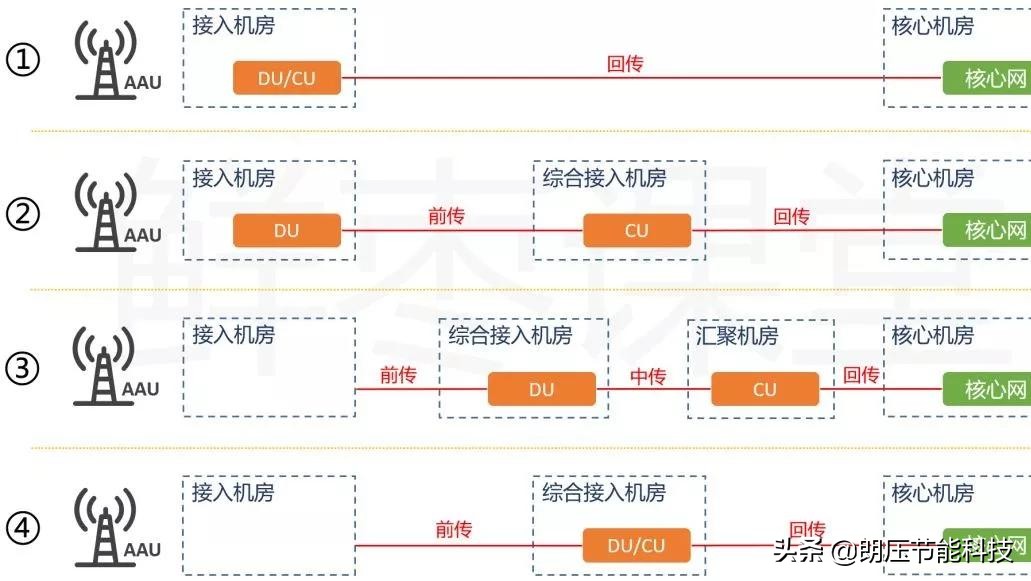 一文看懂网络发展,5g接入网由哪些网元组成