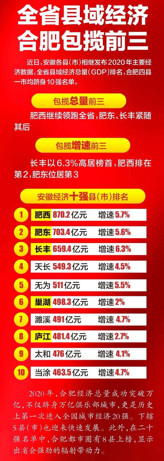 肥西县gdp为什么高,肥西县今年gdp能不能破千亿