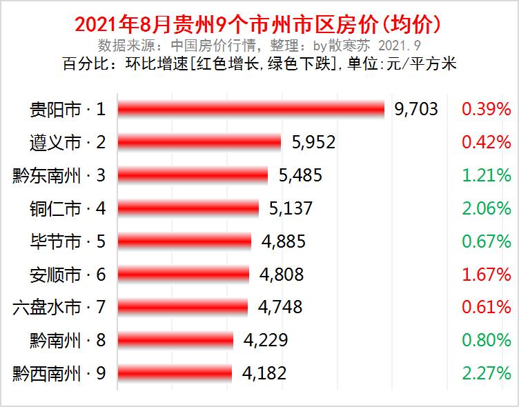安顺各区县房价排名,贵州连续十年gdp