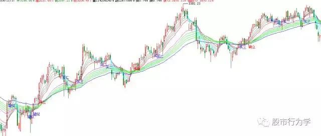 顾比均线指标源码,顾比均线系统怎么设置