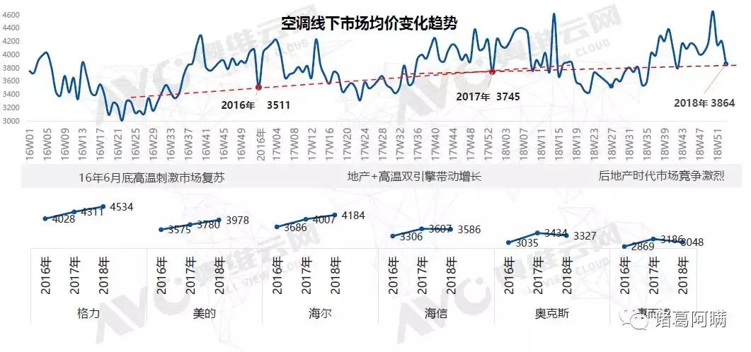 2019空调市场变阵:价格加速下行,品牌百花齐放,渠道深度变革