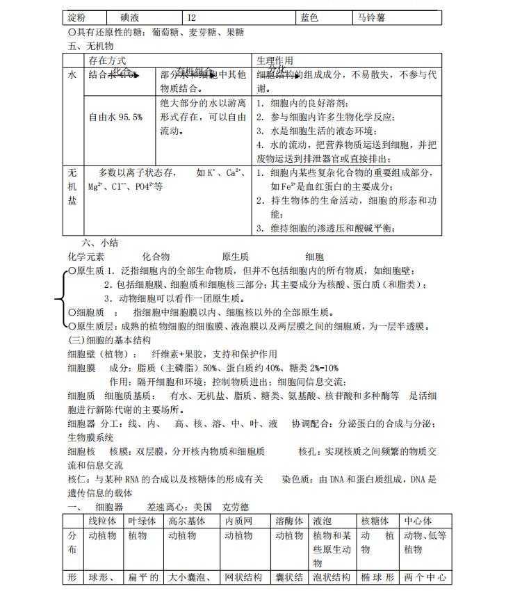 高中生物重难点分析怎么写,高中生物知识点总结与梳理大全