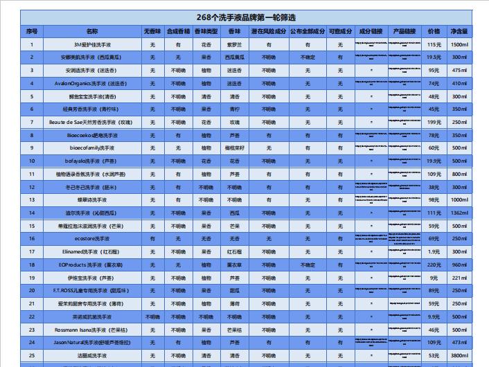史上最费时间云测评：针对市面268个洗手液（绝大部分）的地图炮