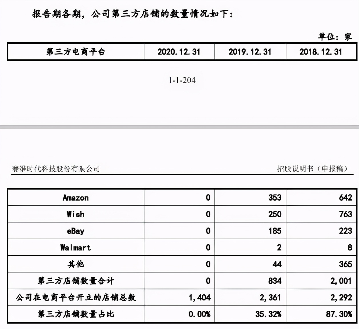 52亿级卖家主动砍掉1000店铺，员工帐号清零，越精越值钱？