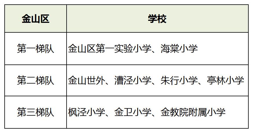 上海16区小学排名一览表,2019年幼升小上海梯队学校名单