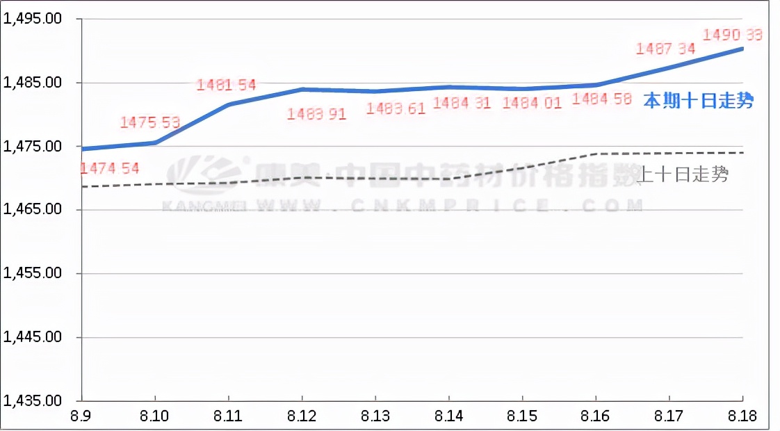 近十日中药材涨跌排行榜,中药材价格涨跌排行榜