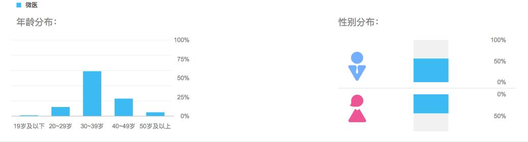 微医主要做什么,微医医疗