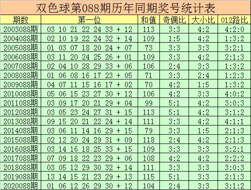 杨万里双色球2021088期：单挑6+1蓝球关注12