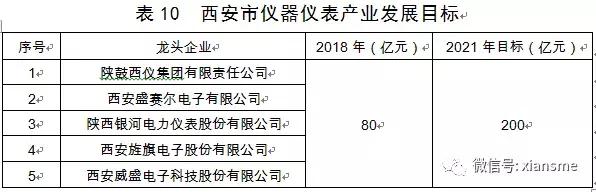 硬科技——西安市人民政府办公厅关于印发西安市装备制造业产业发展规划,2019—2021年的通知