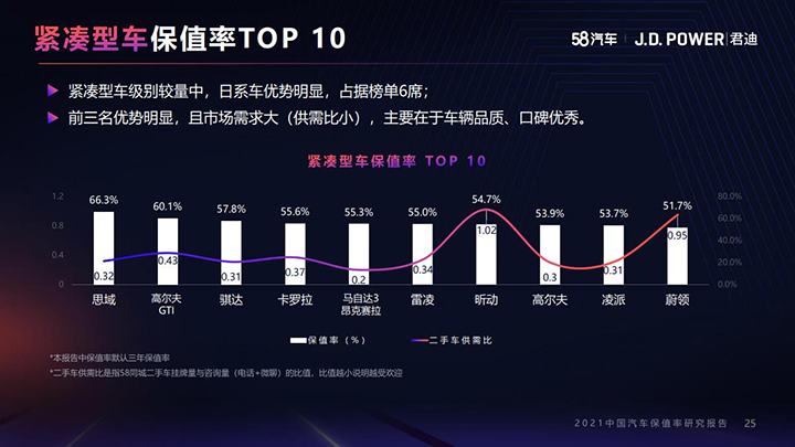 东风本田urv保值率是多少,保值率五个第一