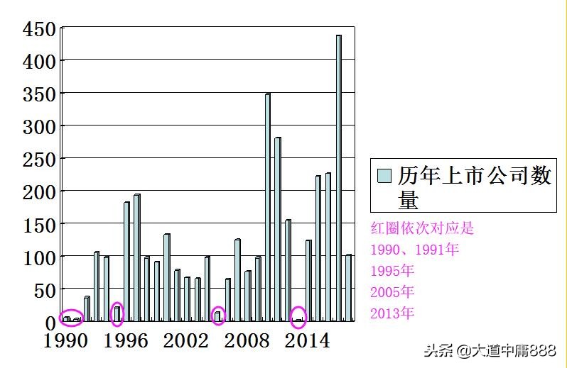 股市历史上的几个牛市及牛股,历年证券股牛市盘点