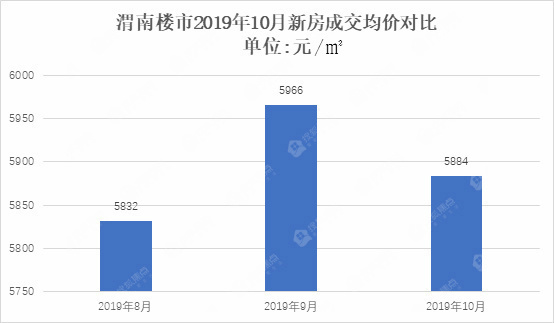 渭南楼市一周数据回顾2019,渭南楼市最新降价楼盘