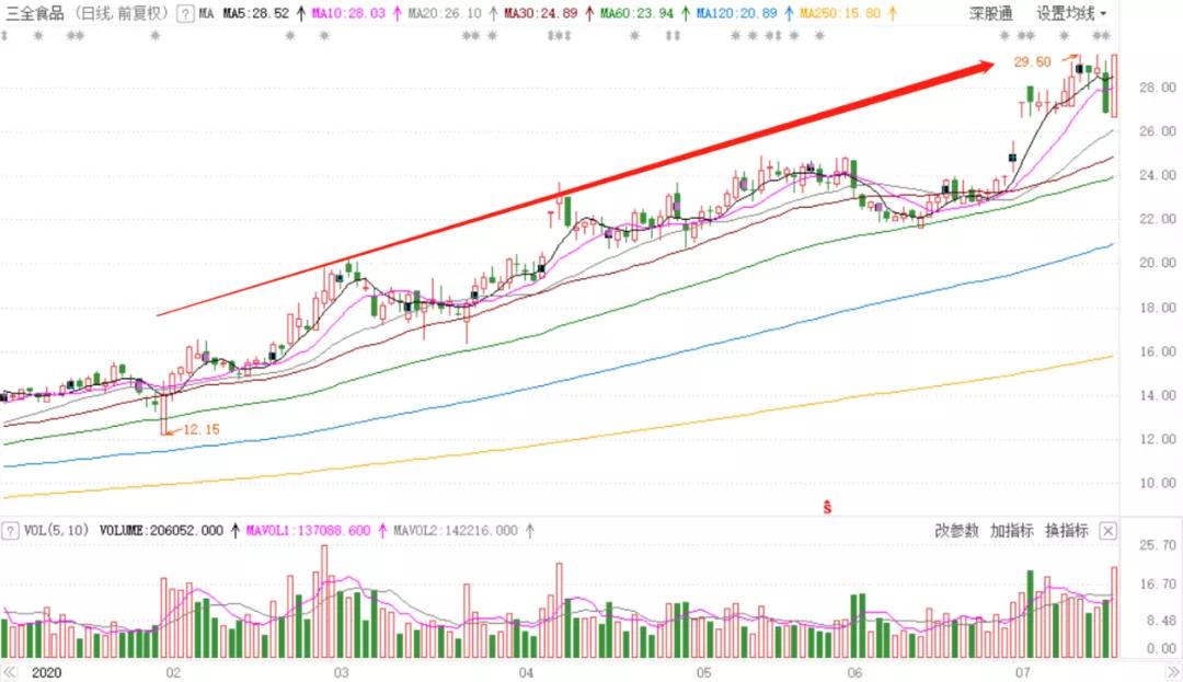 业绩暴增4倍,股价大涨2倍:三全食品的神话,还能继续多久?