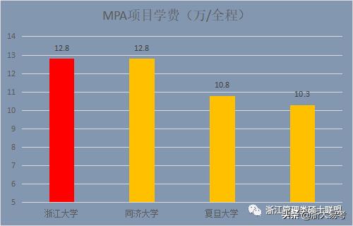 浙大mpa录取率,浙大mpa国家线预测2022
