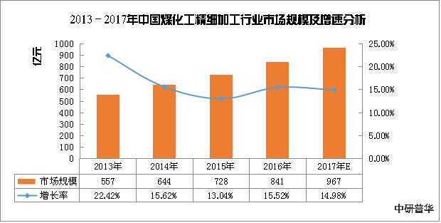 2023年煤化工信息化市场分析,煤化工的趋势分析