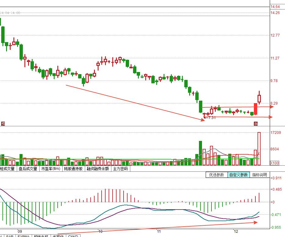 底背离买入顶背离抛出,底背离反弹需要放量吗