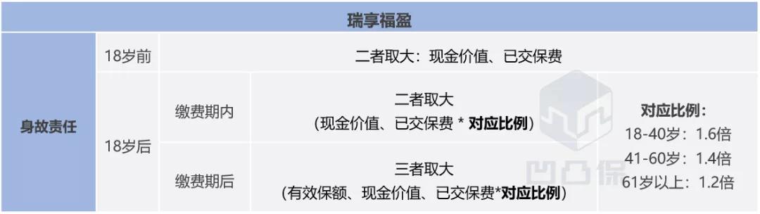 增额寿险测评值得买吗,瑞泰人寿瑞享富盈增额终身寿