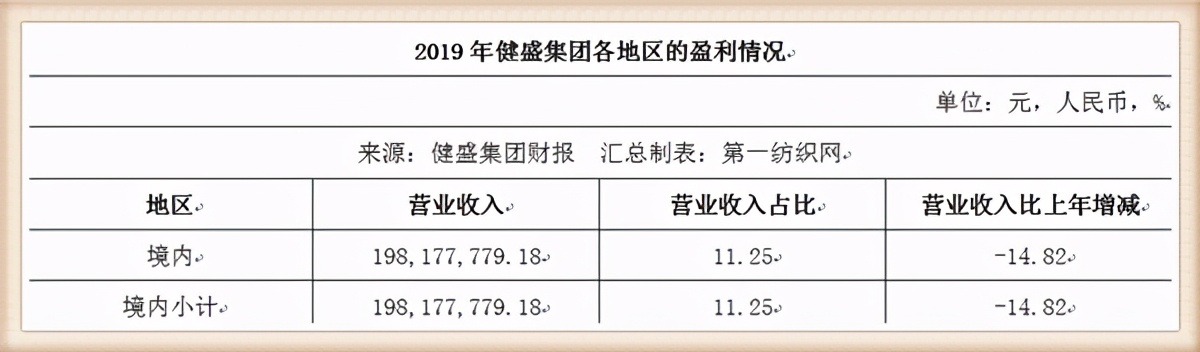 外销这么难！为耐克等大牌代工的“袜业之王”健盛集团巨亏超4亿