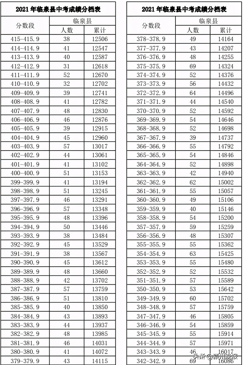 阜阳市中考成绩排名查询,阜阳市颍州区中考成绩分档表