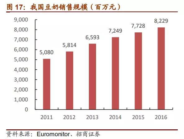 植物蛋白质豆奶,植物蛋白饮料豆奶