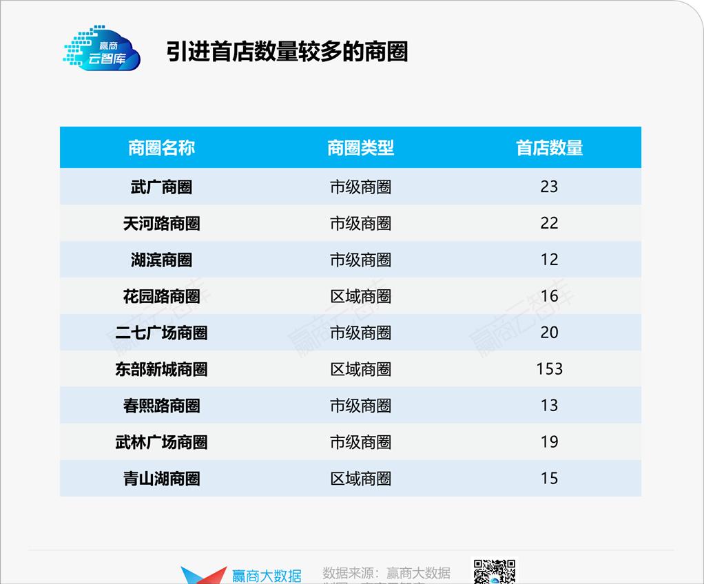 二季度773家首店炸街,宁波“爆冷”独揽187家丨首店报告