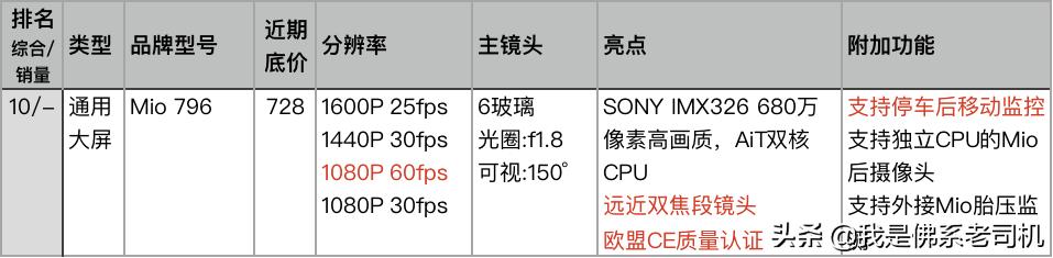 老司机点评电商平台上人气和销量最好的23款记录仪