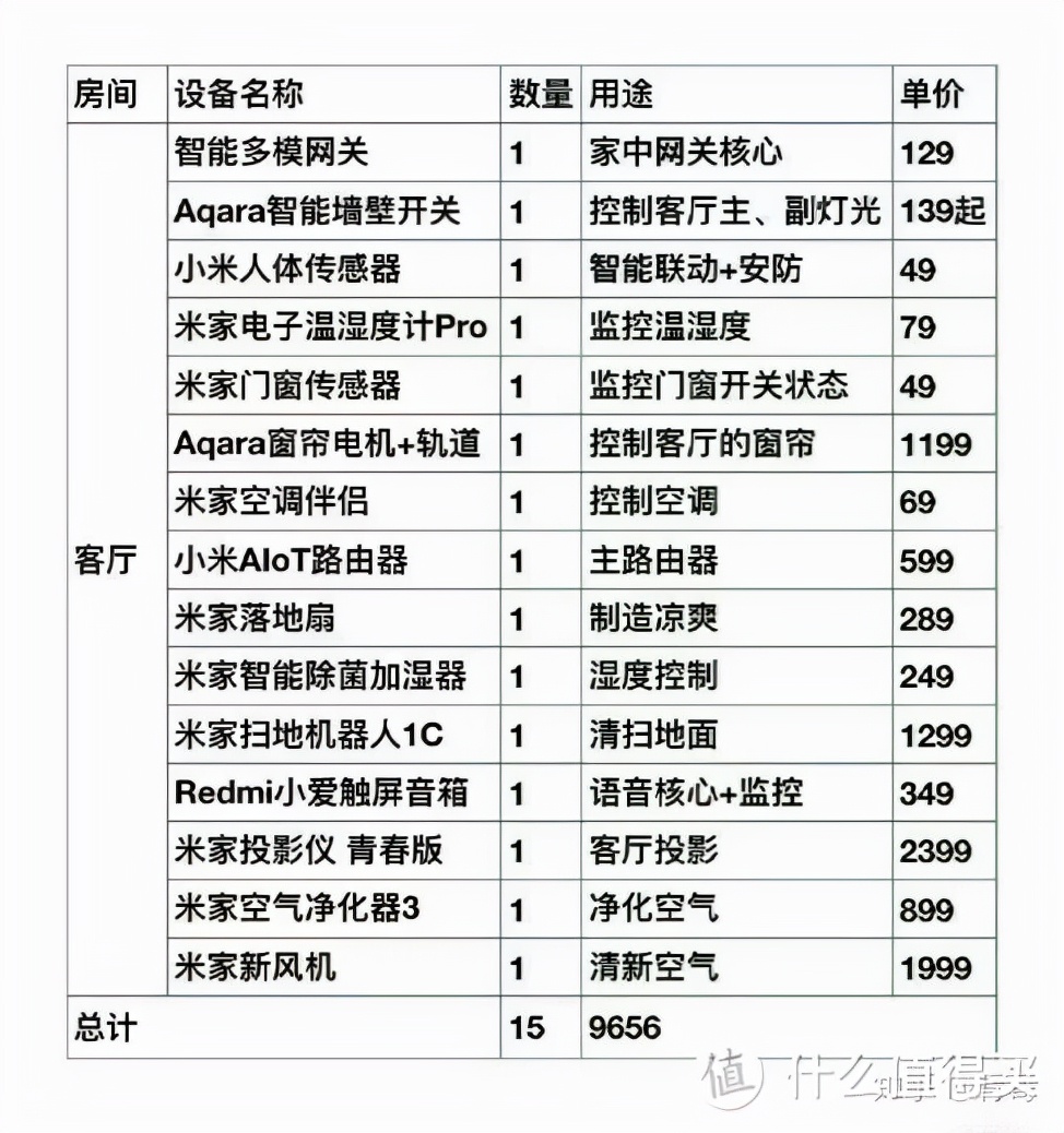 10000元小米全屋智能家居方案,小米智能家居都需要购买什么