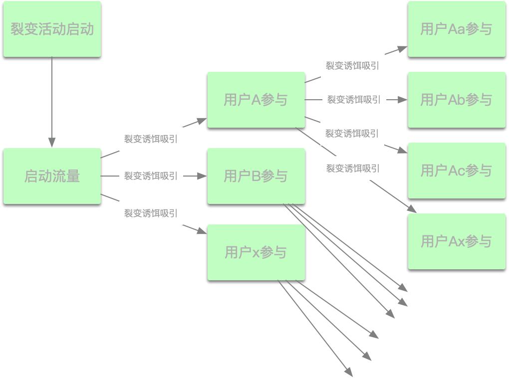 社交裂变的思考方法,社交化商业裂变技巧