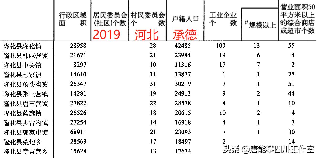 河北省承德隆化县介绍,隆化县近五年城乡变化