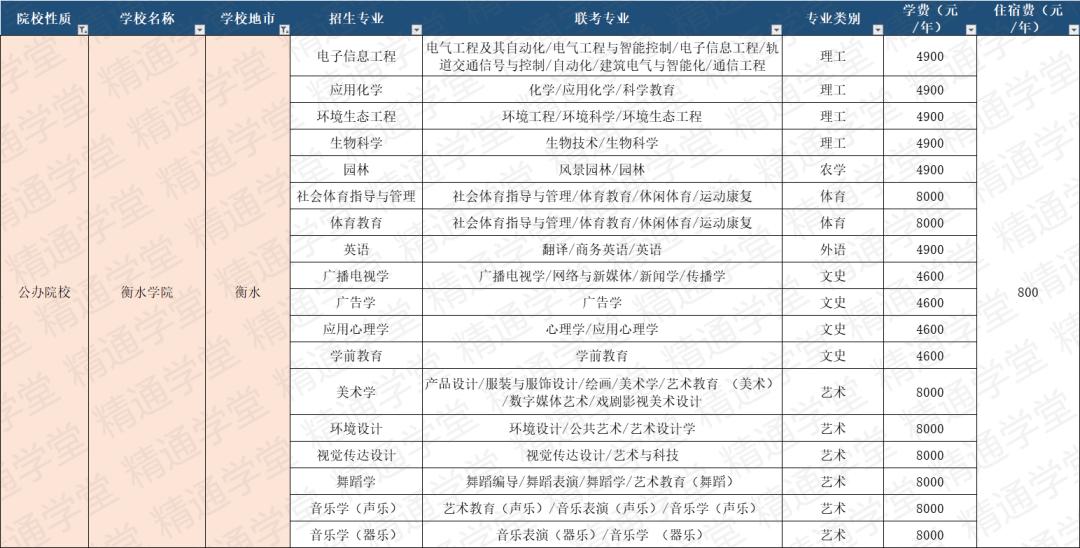 皇家燕理学费,皇家艺术学院一年学费和生活费