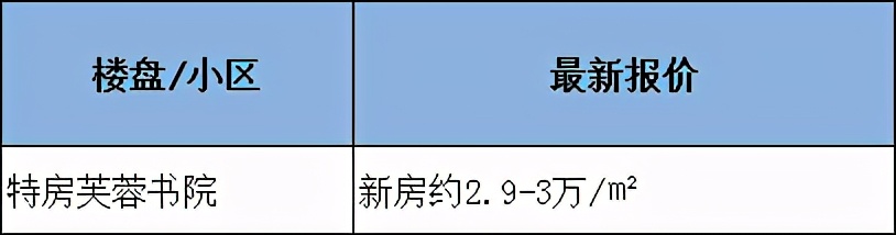 四大学区房价格,岛外学区房降价